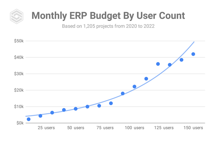 ERP Software Monthly Costs by User